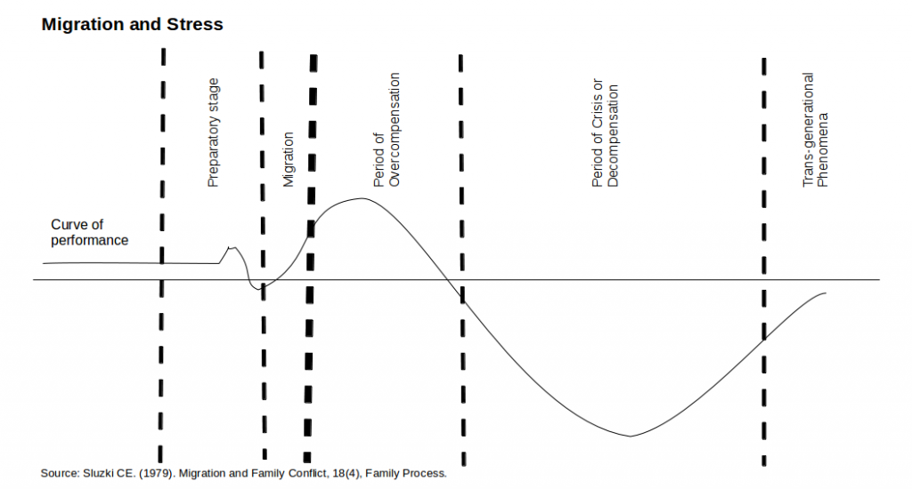 Migration and stress diagram